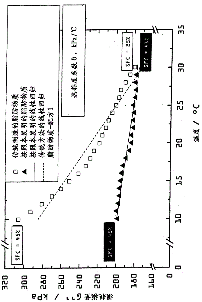 Fat system for use in foods, cosmetics or pharmaceuticals