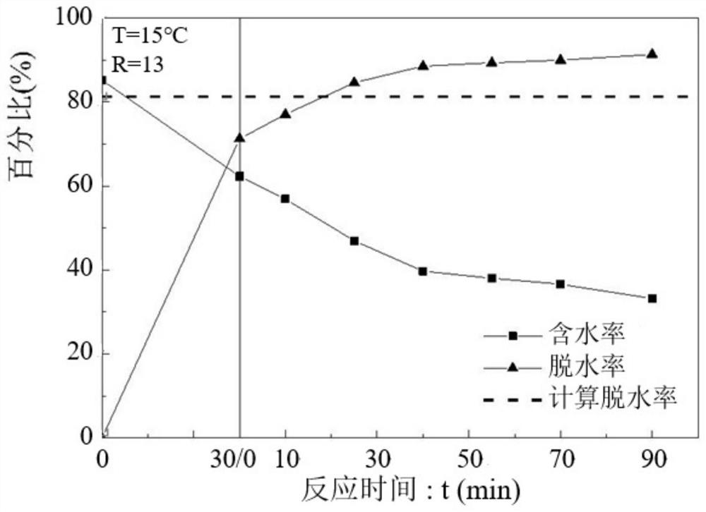 Process for synchronously preparing low-nitrogen-content bio-oil and hydrothermal carbon from sludge