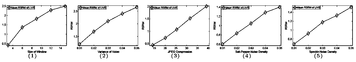 Reduced-reference image quality assessment method based on spectrum residual errors