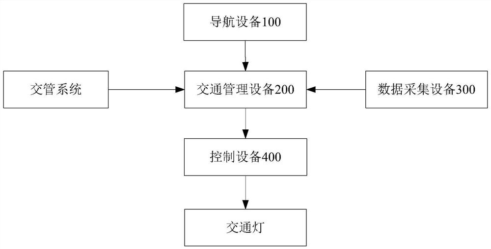 Traffic management method, device and system based on artificial intelligence