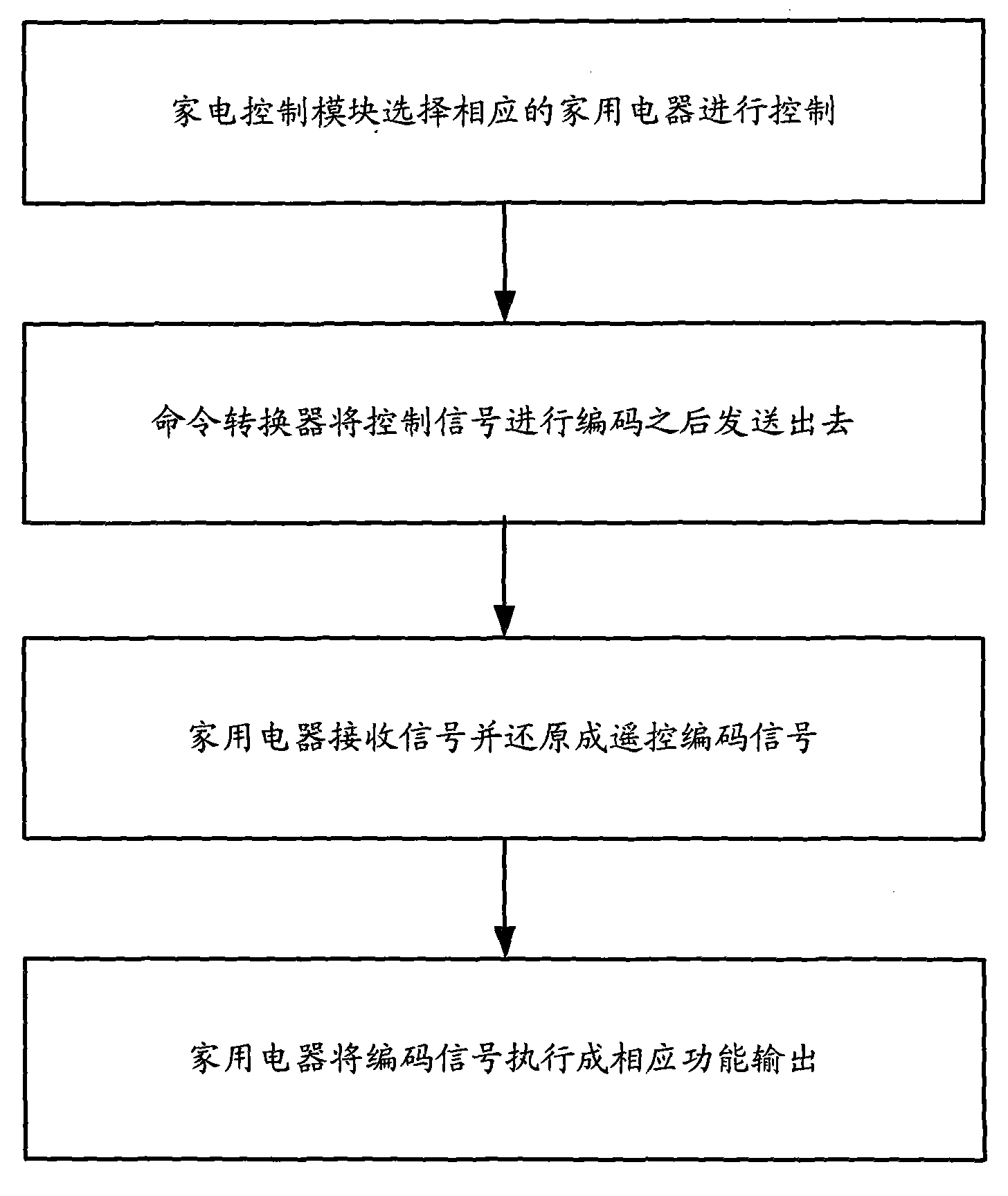 Set top box for controlling digital home household appliance and method