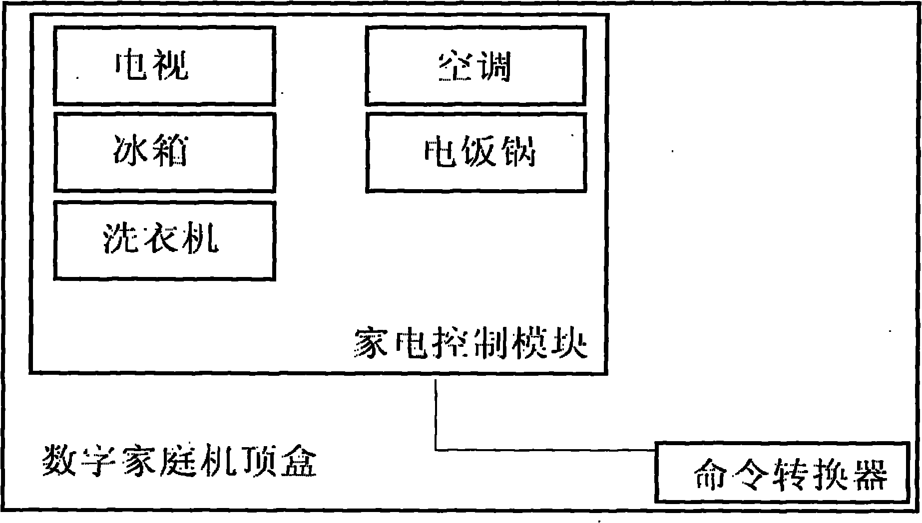 Set top box for controlling digital home household appliance and method