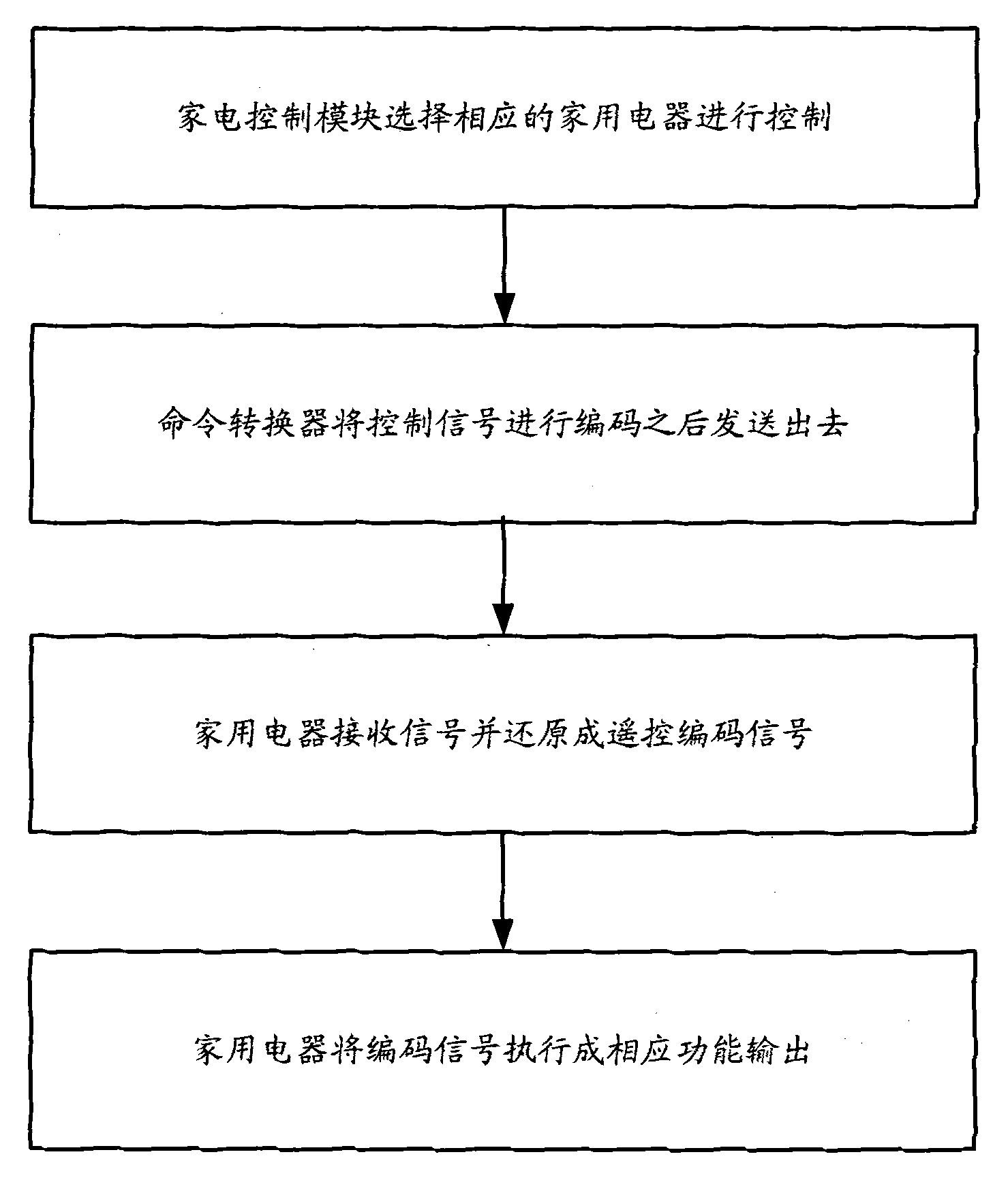 Set top box for controlling digital home household appliance and method