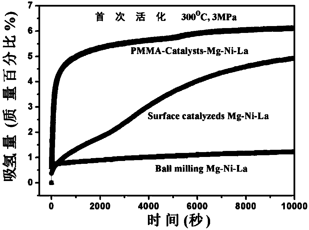 Novel organic coated core-shell nano composite hydrogen storage material and preparation method thereof