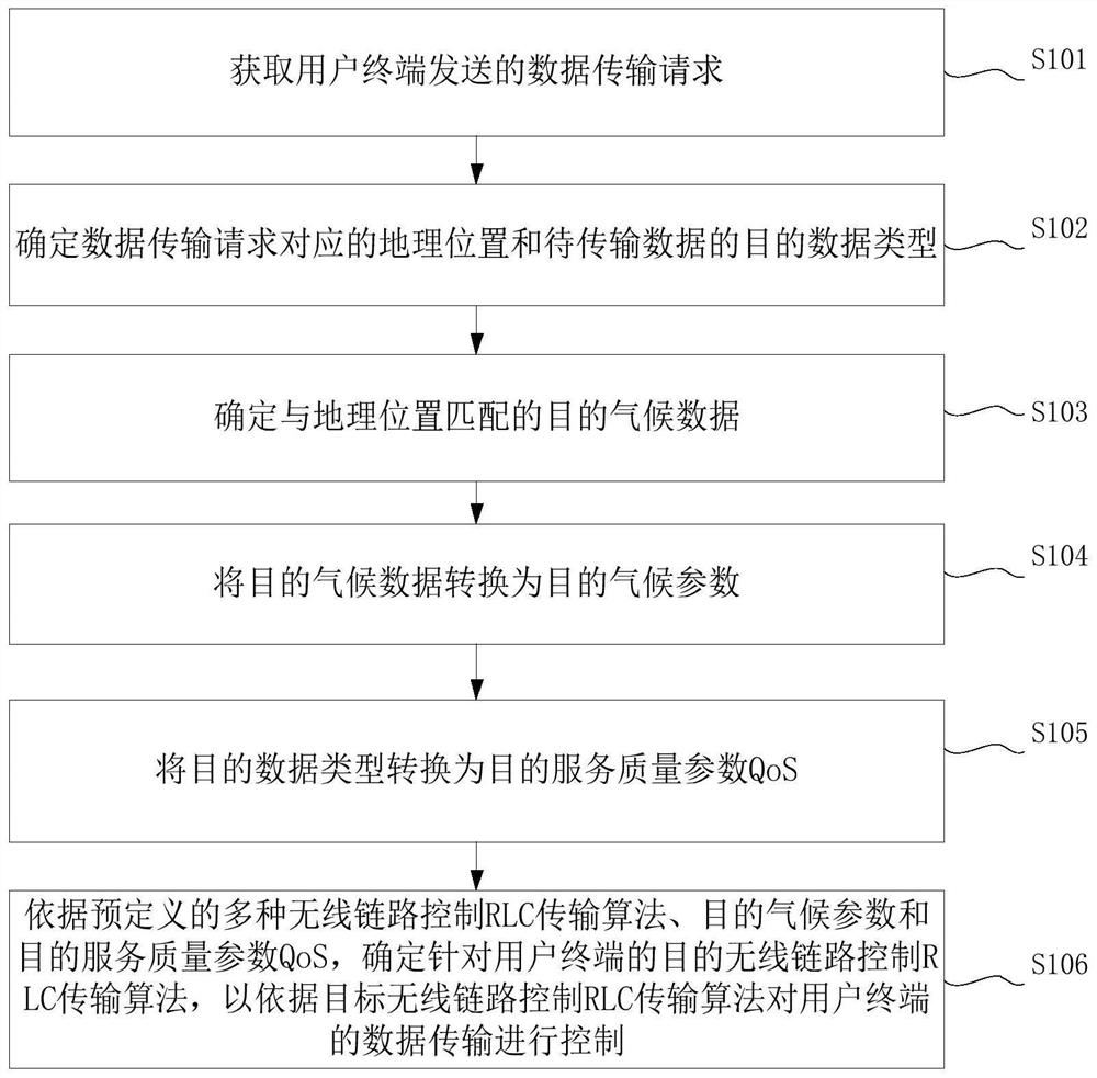 Data transmission control method and device based on synchronous orbit satellite communication system