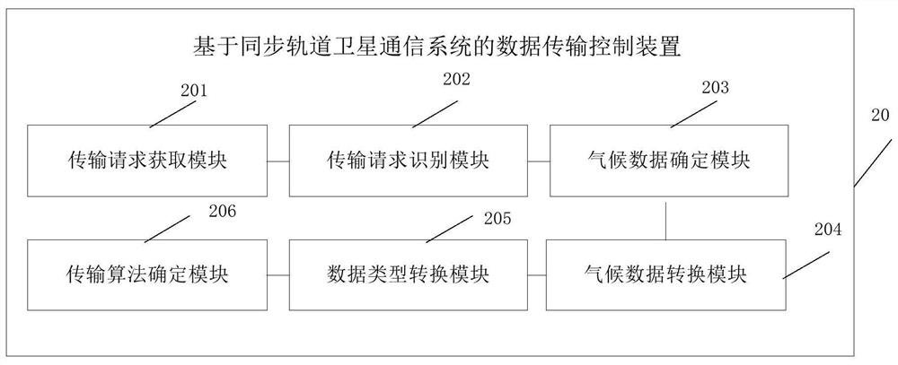 Data transmission control method and device based on synchronous orbit satellite communication system