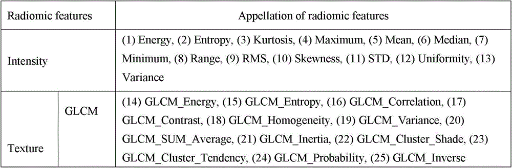 Radiomics based multi-modality magnetic resonance image difference detection method and device