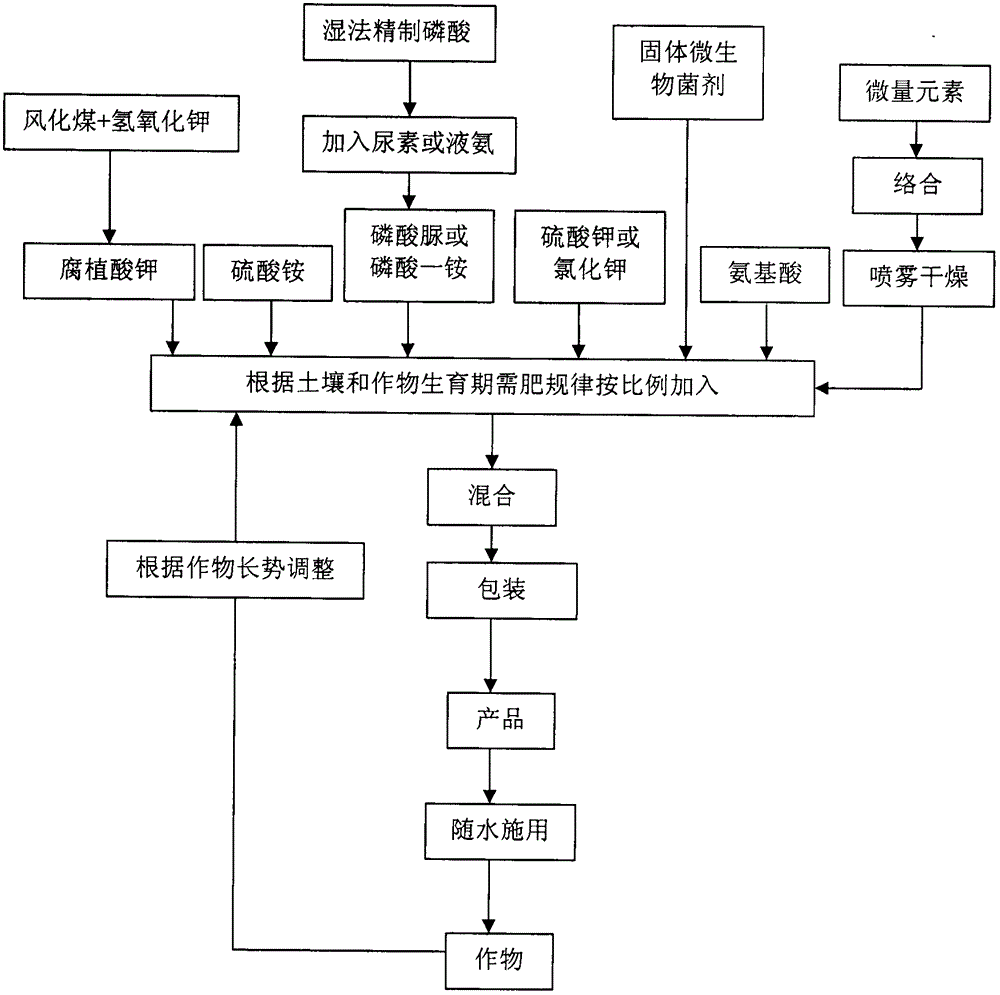 Production method of water-soluble microbe multi-element solid fertilizer