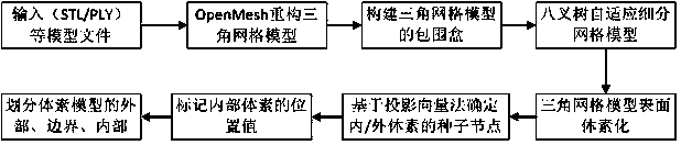 Lightweight Model Generation and Optimization Method Based on 3D Cellular Automata