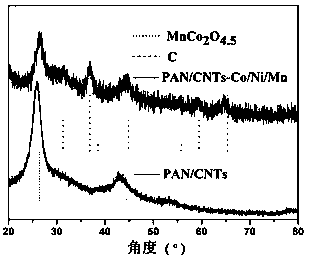 Preparation method of porous carbon-supported transition metal oxide composite material