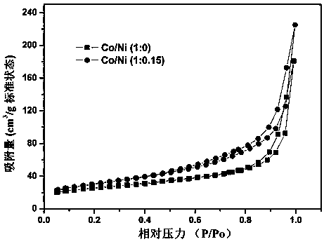 Preparation method of porous carbon-supported transition metal oxide composite material