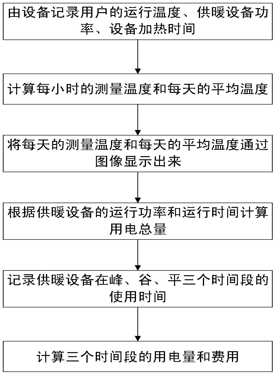 Electric heating temperature control method of peak, valley and flat electricity price operation function