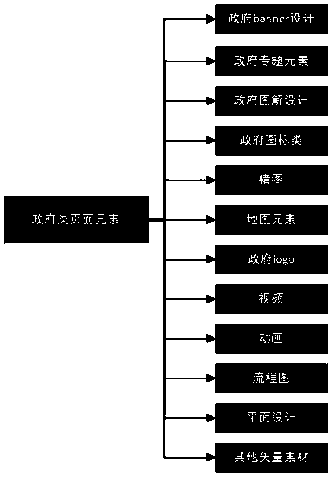 Government website design element standardization system and construction method thereof