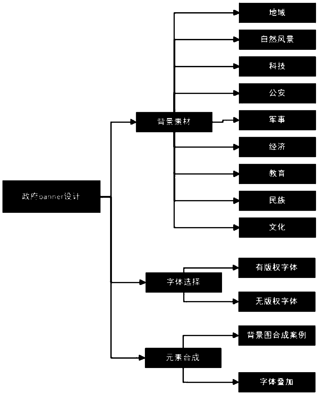 Government website design element standardization system and construction method thereof