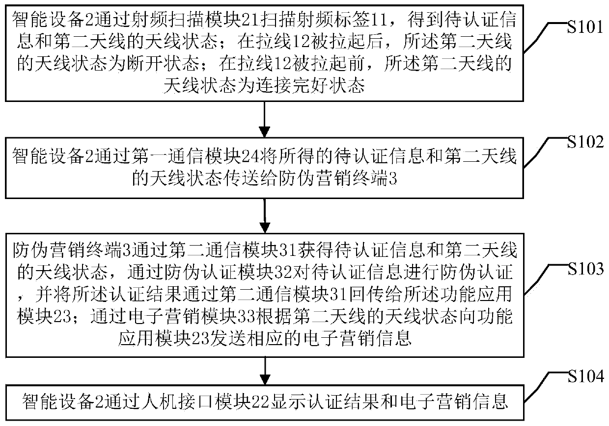Anti-counterfeiting marketing system and method