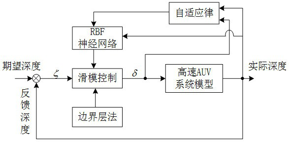 High-speed AUV motion control method