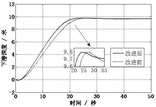 High-speed AUV motion control method