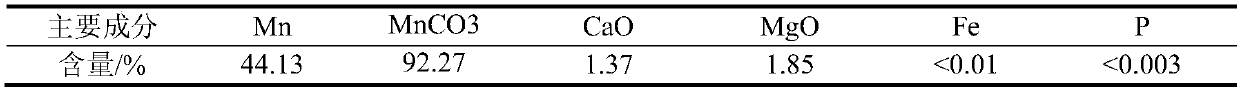 Method for preparing manganese carbonate through ammonia leaching by taking ammonium hydrogen fluoride as additive