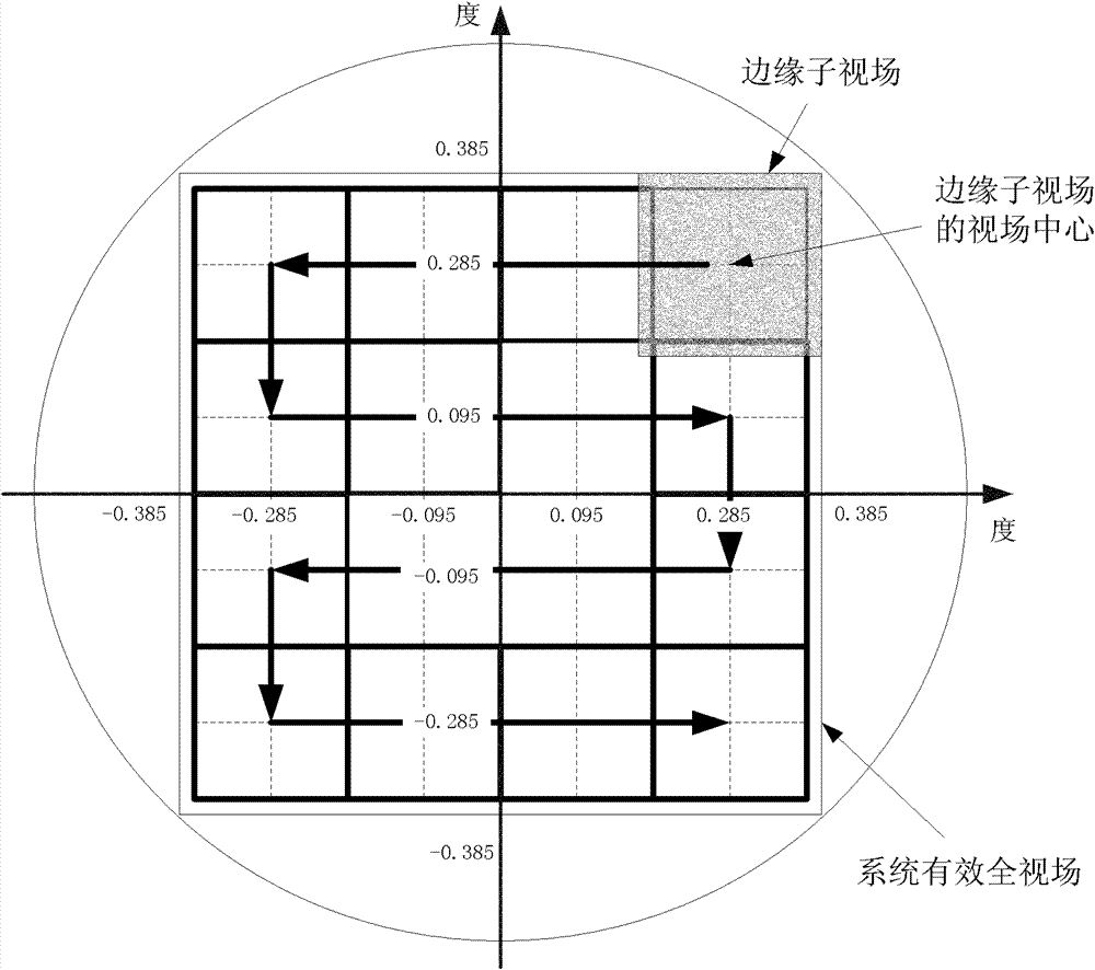 Spherical focal plane-based sub viewing field step gaze imaging optical system