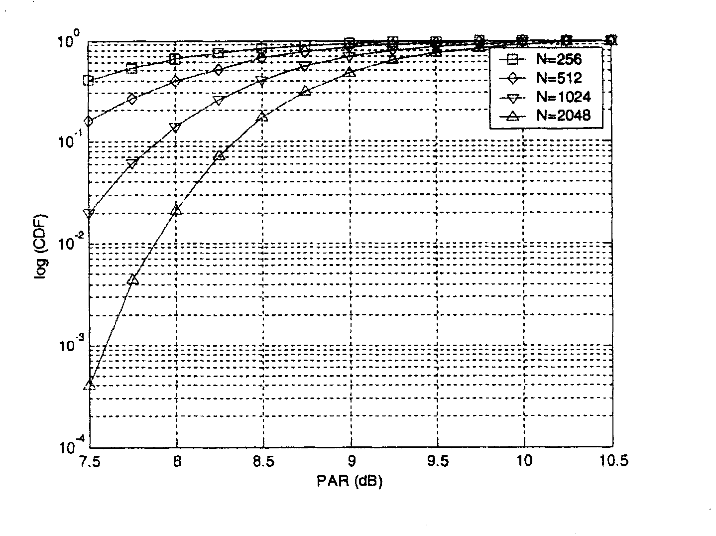 Peak average ratio restraint method for expandable OFDM system