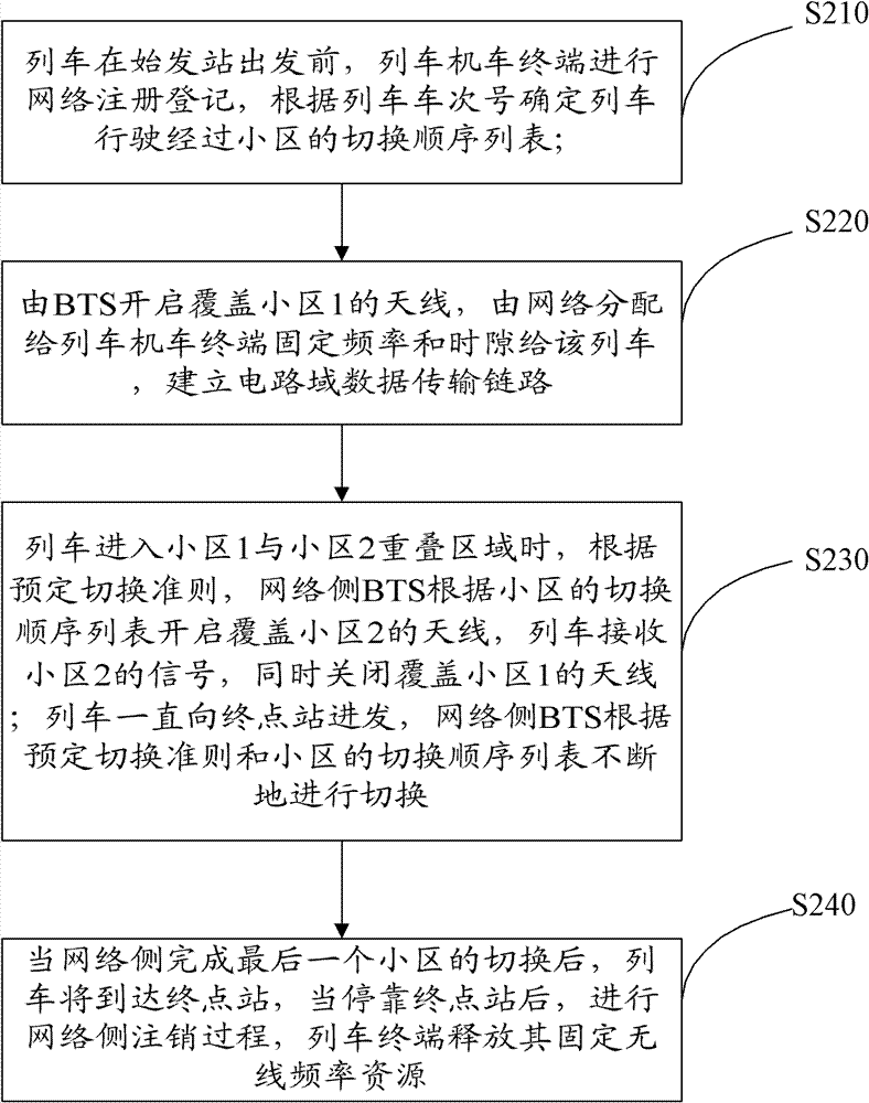 Circuit switched domain based system and method for transmitting GSM-R (Global System for Mobile Communication-Railway) train control data in real time