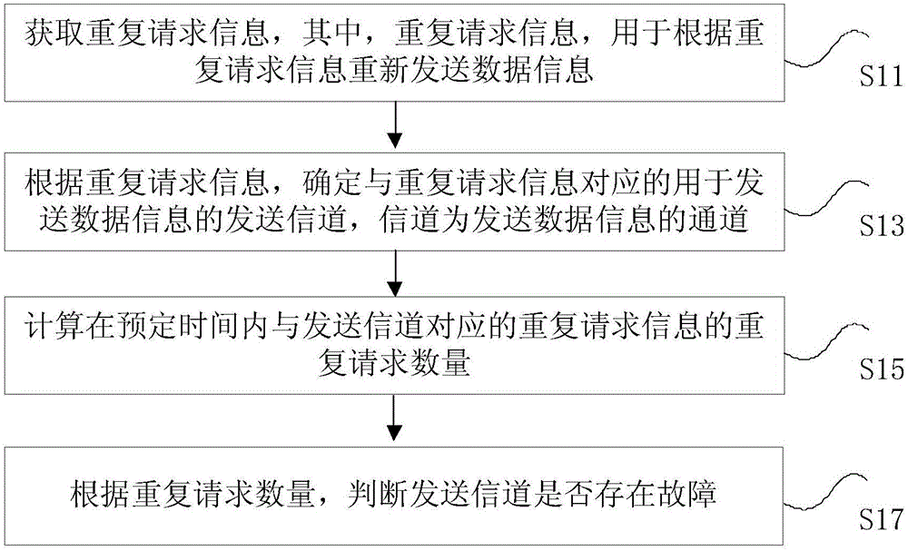 Early warning method and device for channel failures