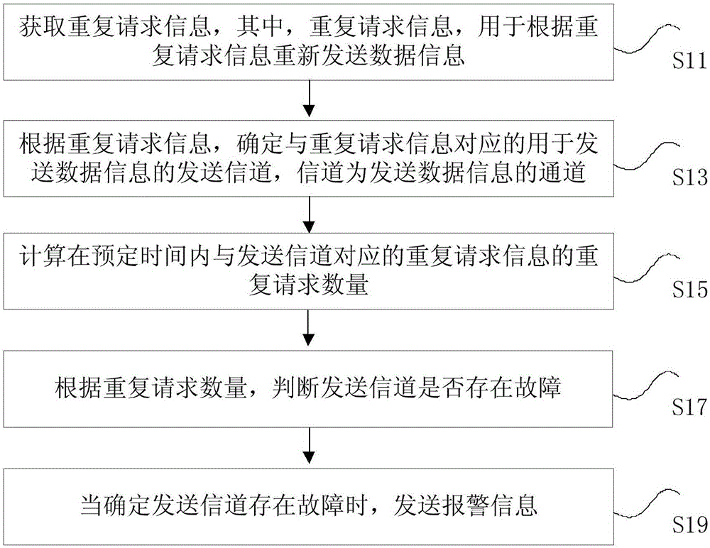 Early warning method and device for channel failures