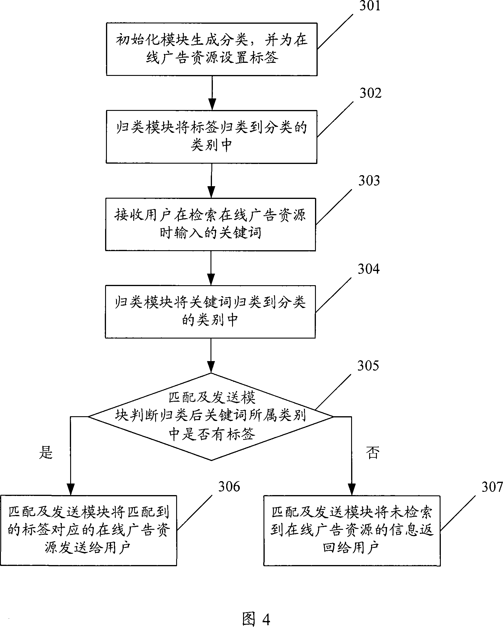 Method for searching on-line advertisement resource and device thereof