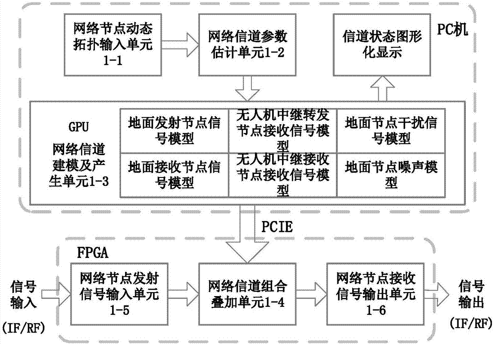 Large-scale UAV relay network channel simulation device and GPU real-time simulation method
