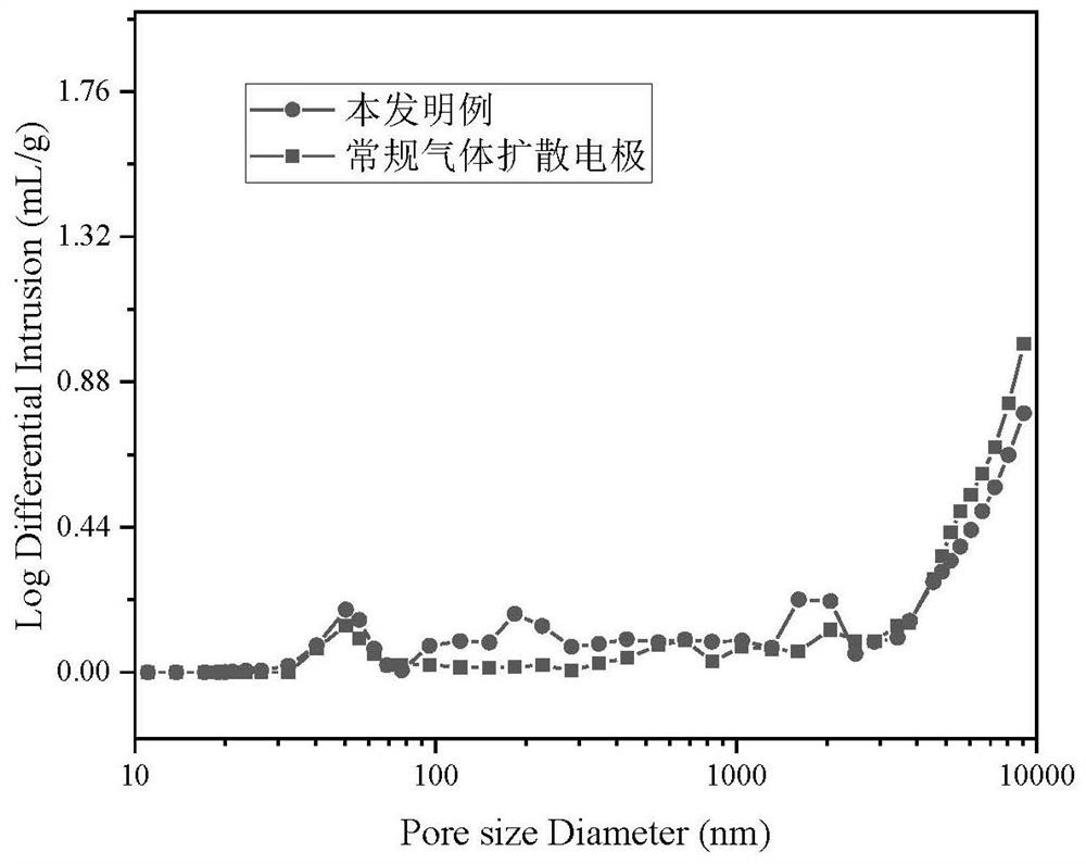 Gas diffusion layer for electrochemical reduction of carbon dioxide and preparation method of gas diffusion layer