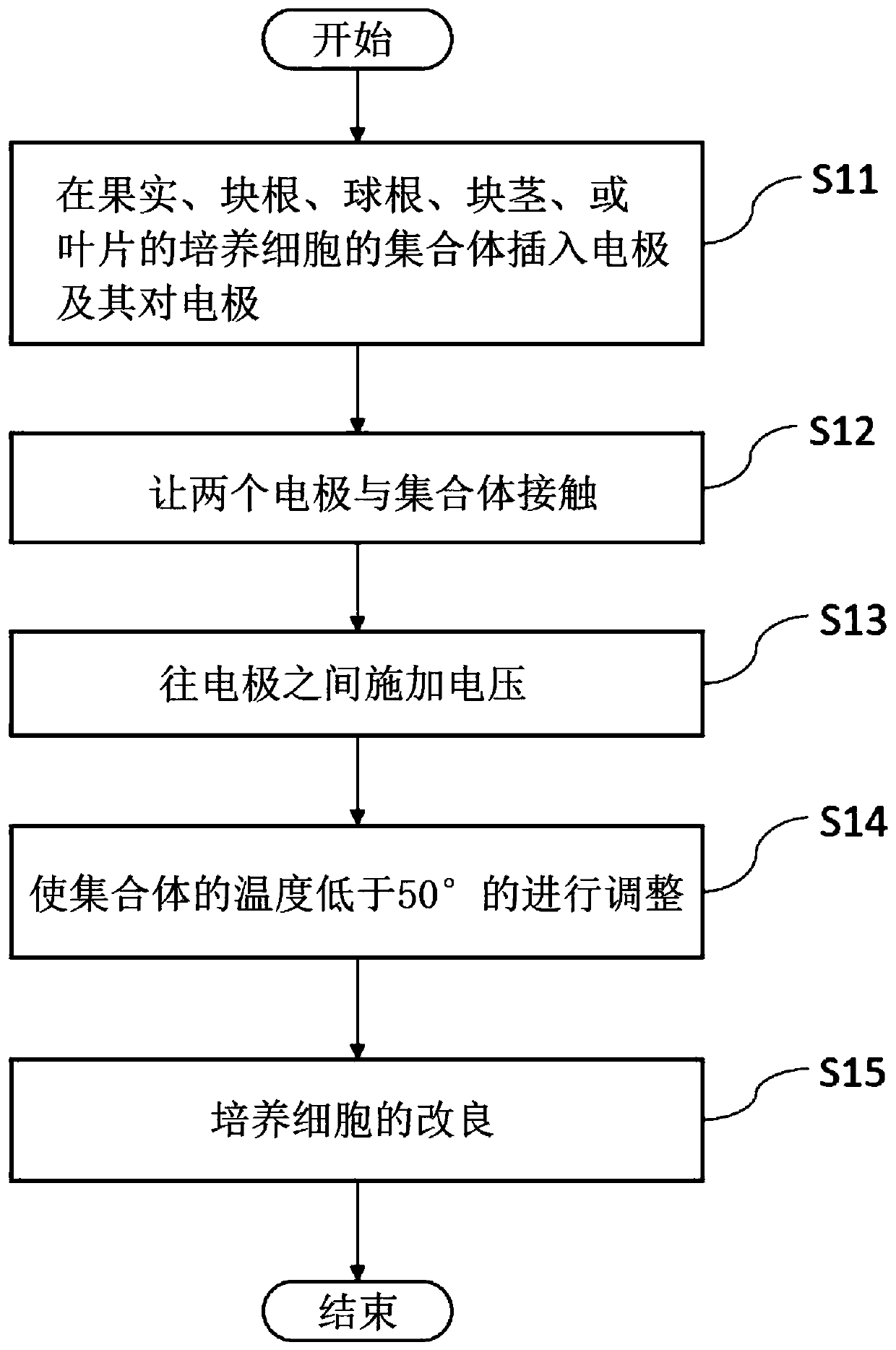 Method for modifying fruits, etc. and cultured cells thereof