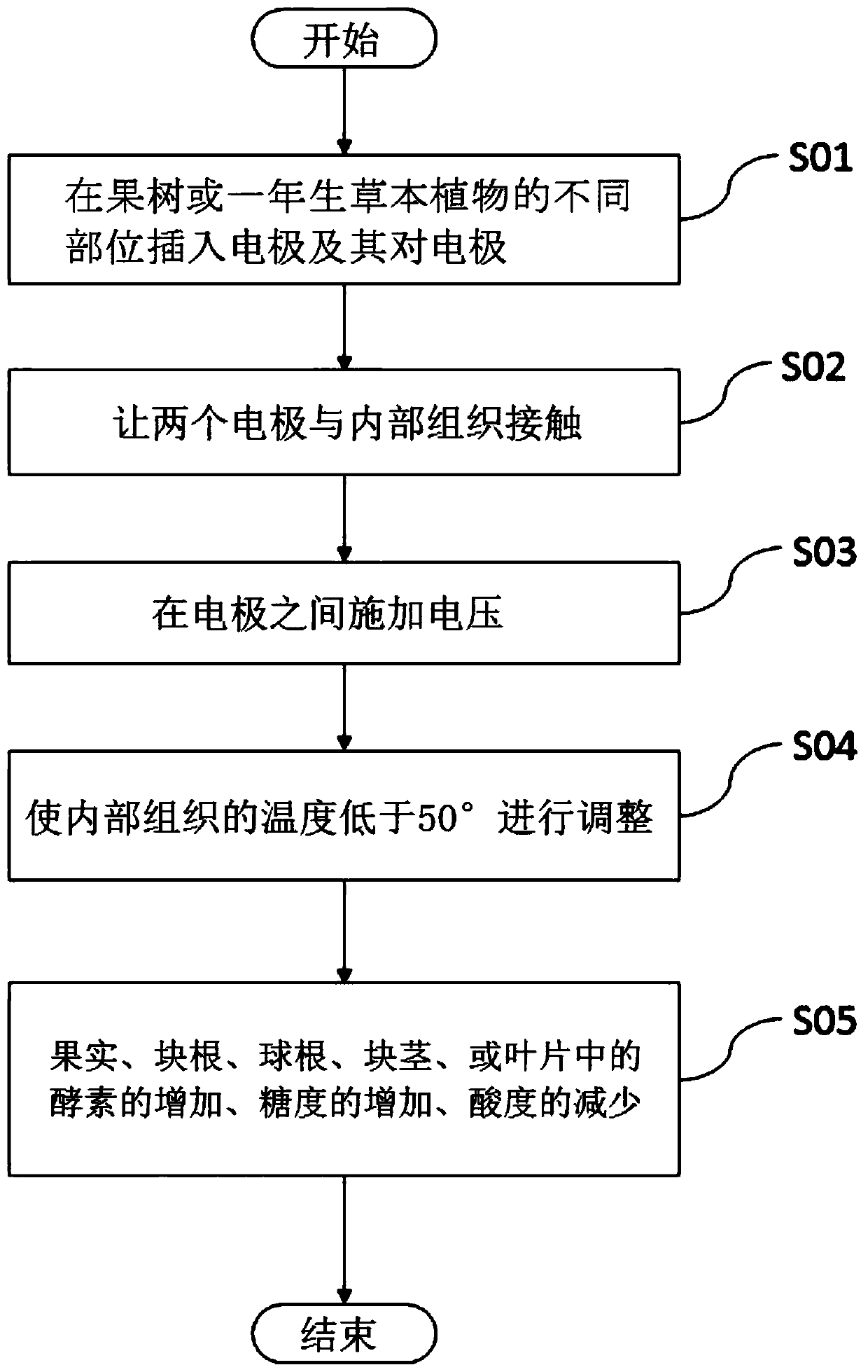 Method for modifying fruits, etc. and cultured cells thereof