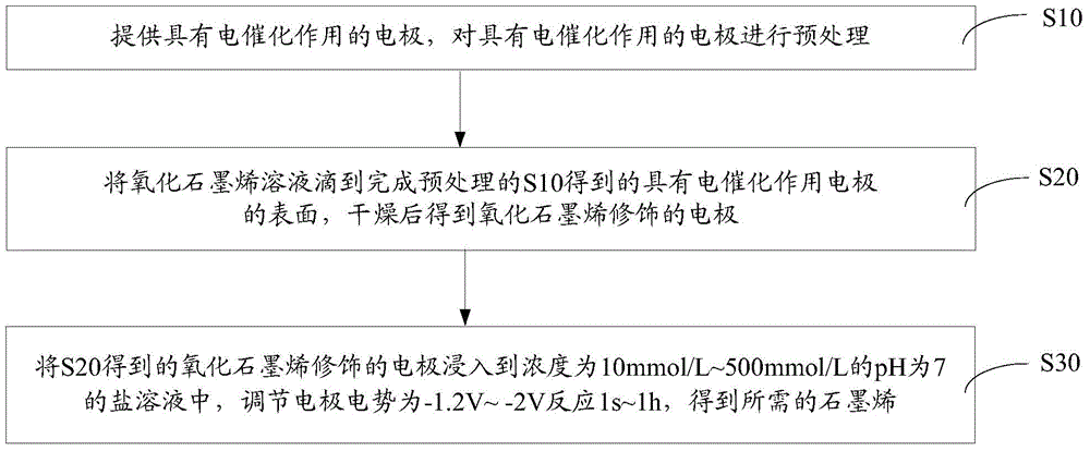 Electrochemical preparation method of graphene