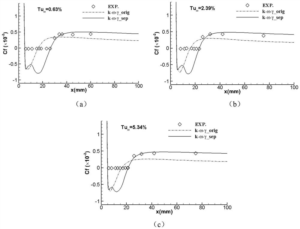 A boundary layer separation-induced transition prediction method, device, equipment and medium