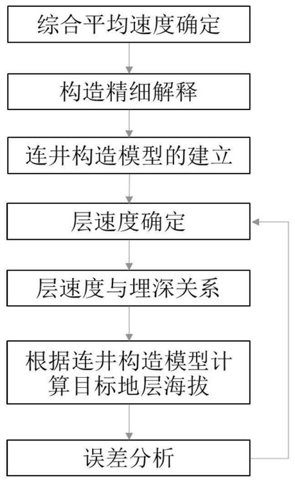 A structural model-based structural elevation determination method in drilling layer design