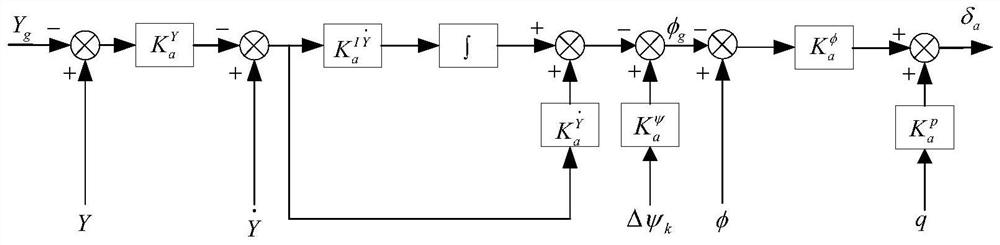 A Lateral Control Method for One-sided Bomb Landing