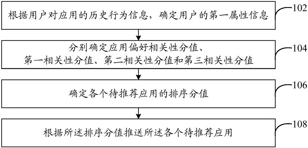 Application recommendation method and system