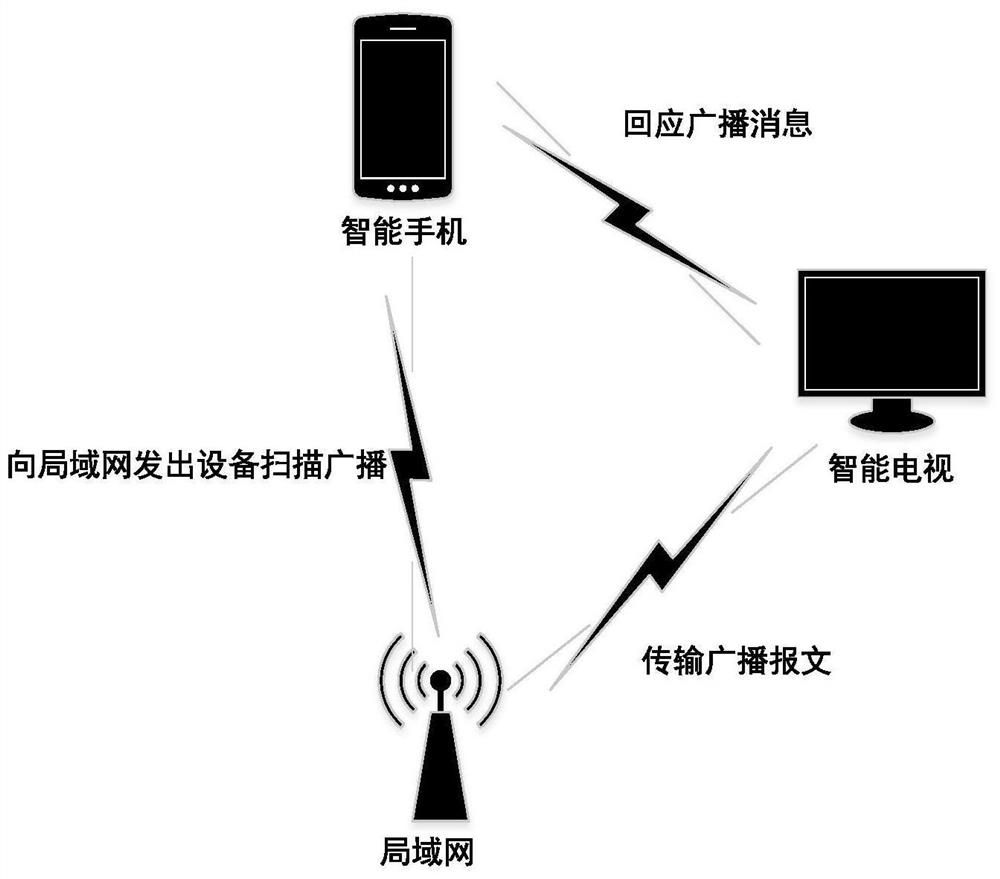 Smart phone screen projection method