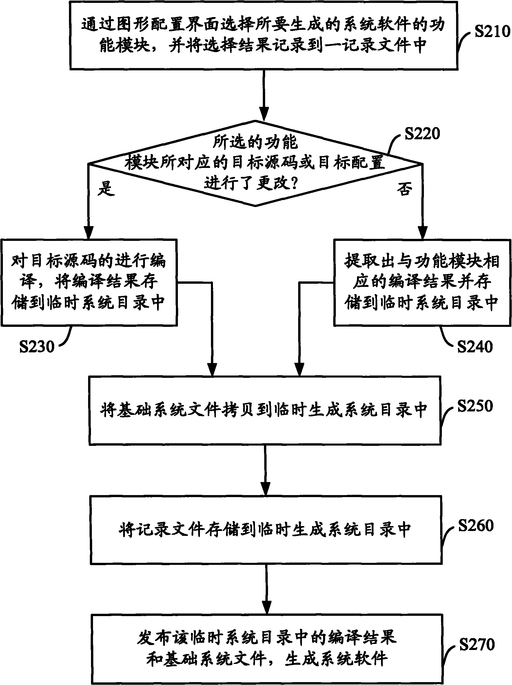 Software generation system and method