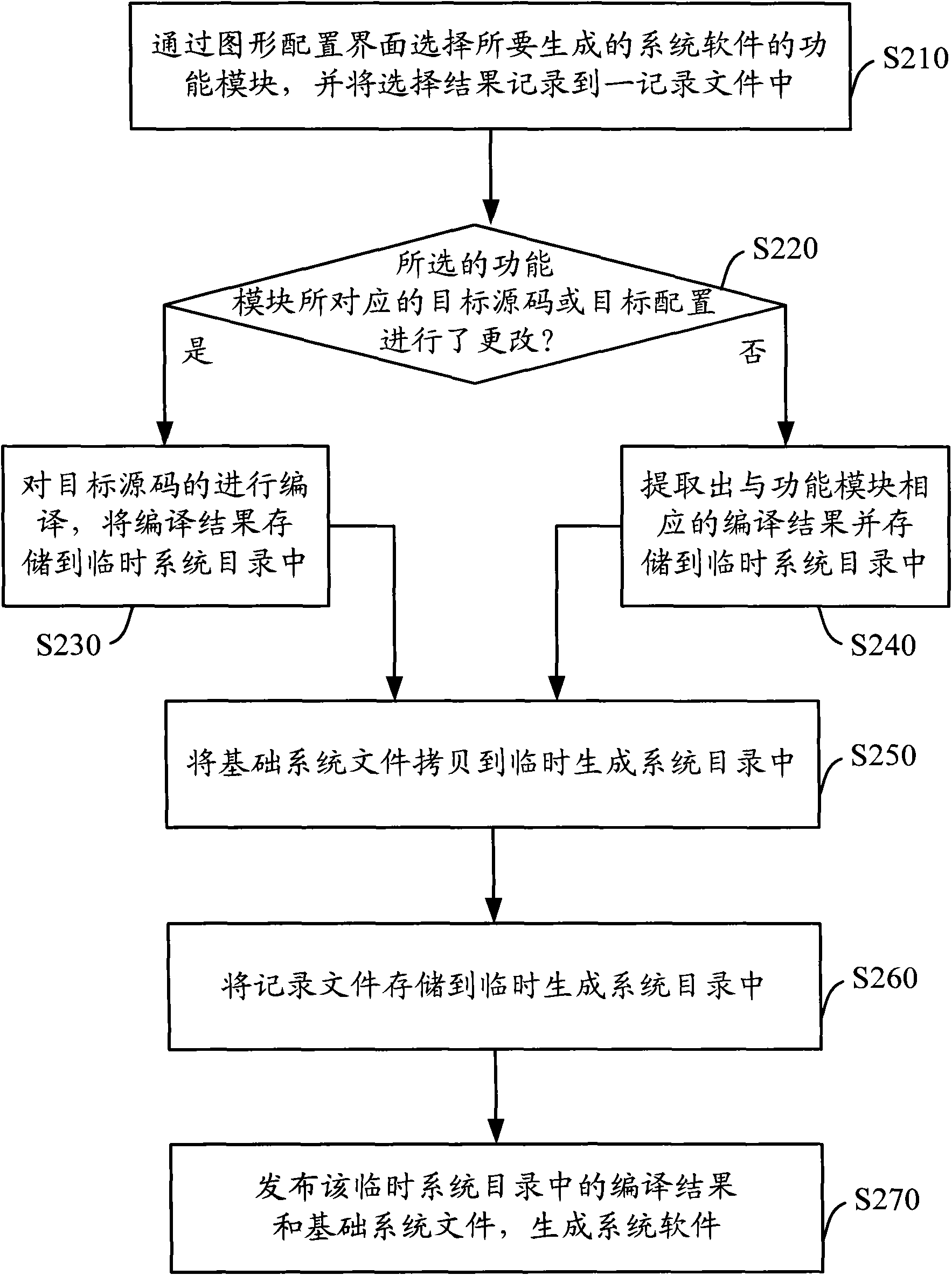 Software generation system and method