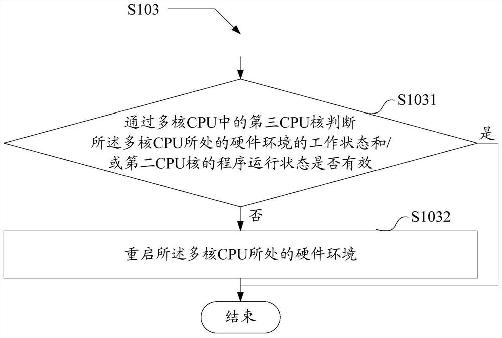 A car torque safety control method based on multi-core cpu