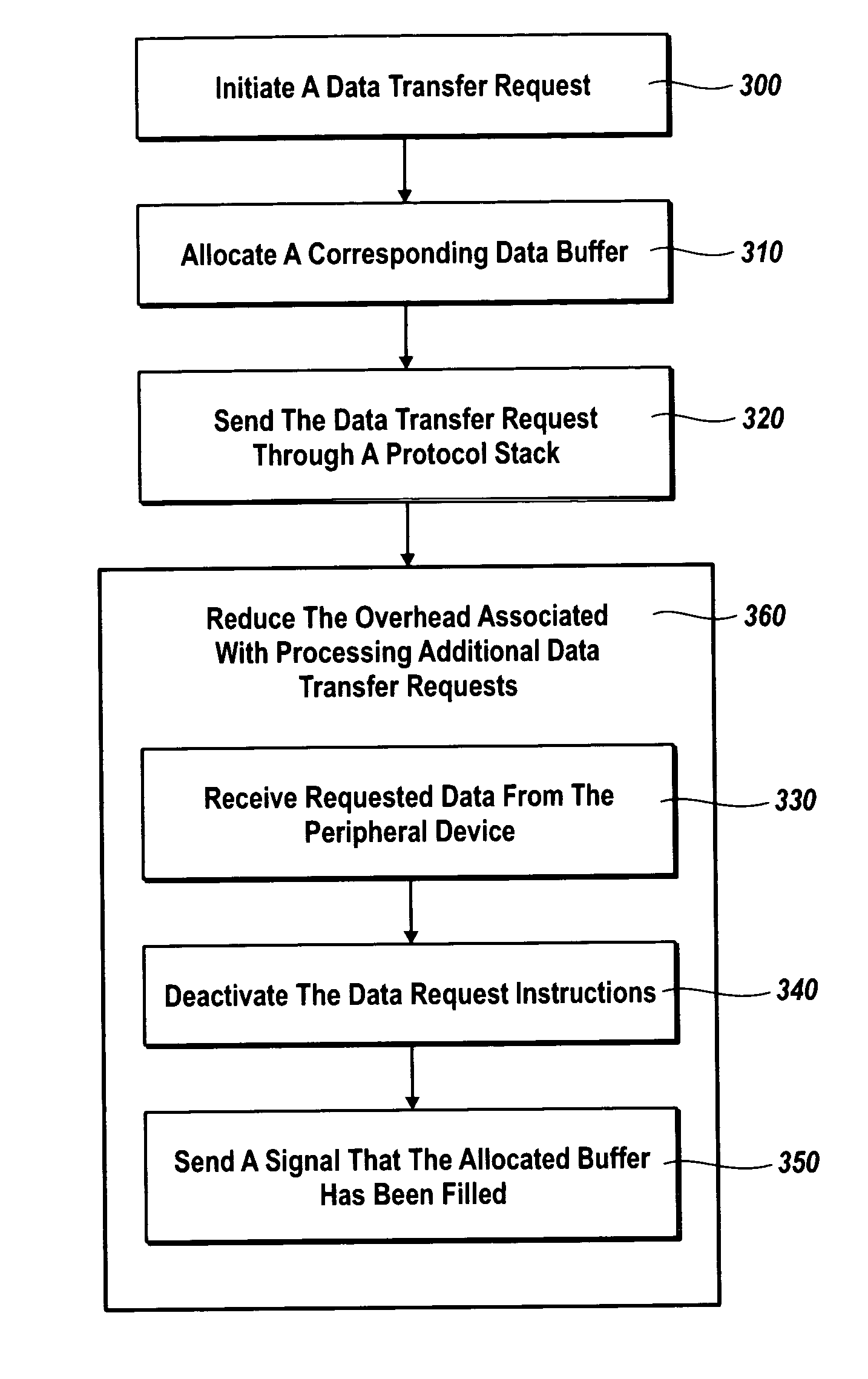 Peripheral device data transfer protocol