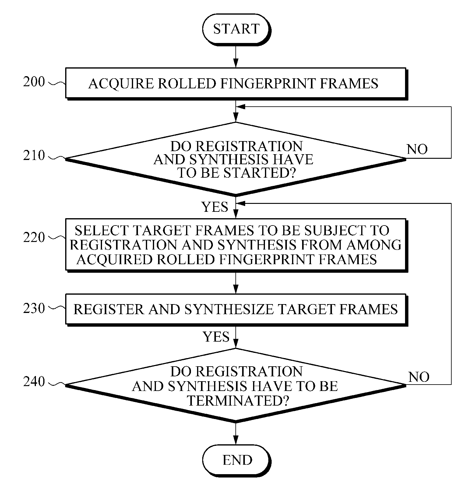 Rolled fingerprint acquisition apparatus and method for automatically detecting start and end of registration and synthesis