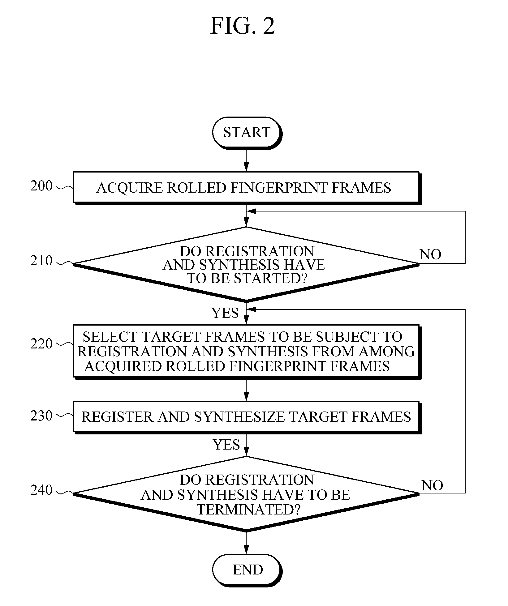 Rolled fingerprint acquisition apparatus and method for automatically detecting start and end of registration and synthesis