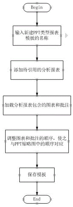 Method for exporting PPT reports from performance management system through data conversion