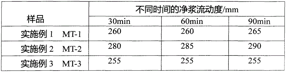 High-performance polycarboxylate superplasticizer and preparation method thereof
