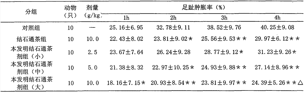 Jieshitong tea composition and preparation method thereof