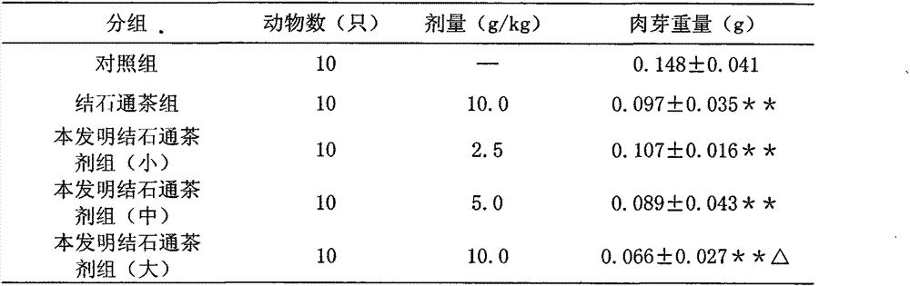 Jieshitong tea composition and preparation method thereof