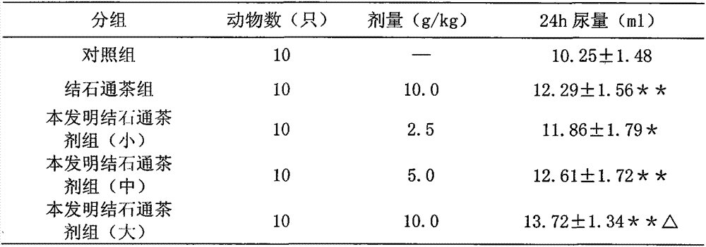 Jieshitong tea composition and preparation method thereof