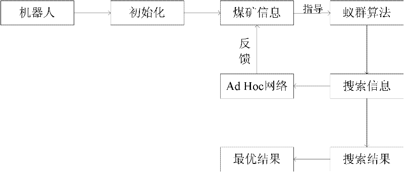 Path planning method for multi-robots based on ad Hoc network